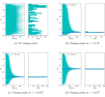Figure 3: Behavior of Algorithm 3 as the location of the true change-point is varied.Each plot gives a trace plot of produced estimates, and a histogram of the ﬁnalchange-point estimate