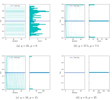 Figure 5: Behavior of Algorithm 2 for varying signals. Each plot gives a trace plot ofproduced estimates, and a histogram of the ﬁnal change-point estimate