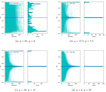 Figure 6: Behavior of Algorithm 3 for varying signals. Each plot gives a trace plot ofproduced estimates, and a histogram of the ﬁnal change-point estimate