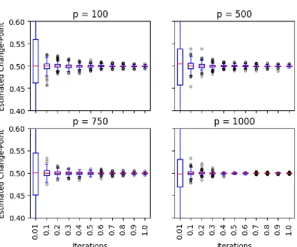 Figure 8: Boxplots of the iterates produced by Algorithm 4. Based on 100 replications.