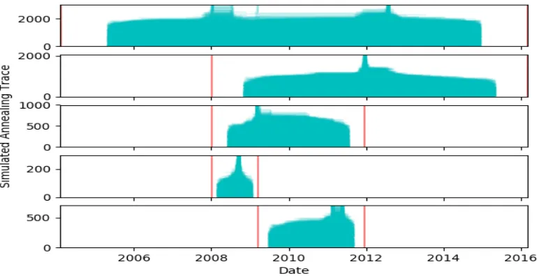 Figure 9: Change-points analysis of the S&P 500 data set over the period 2004-02-06 to2016-03-03.