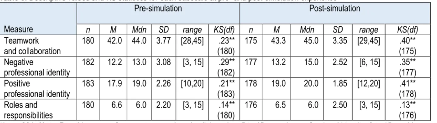 Table 3. Descriptive values and KS statistics for each subscale at pre- and post-simulation experience  Measure  Pre-simulation  Post-simulation  n  M  Mdn  SD  range  KS(df)  n  M  Mdn  SD  range  KS(df)  Teamwork   and collaboration  180  42.0  44.0  3.7
