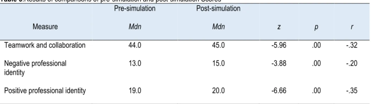 Table 5.Results of comparisons of pre-simulation and post-simulation Scores   Measure 