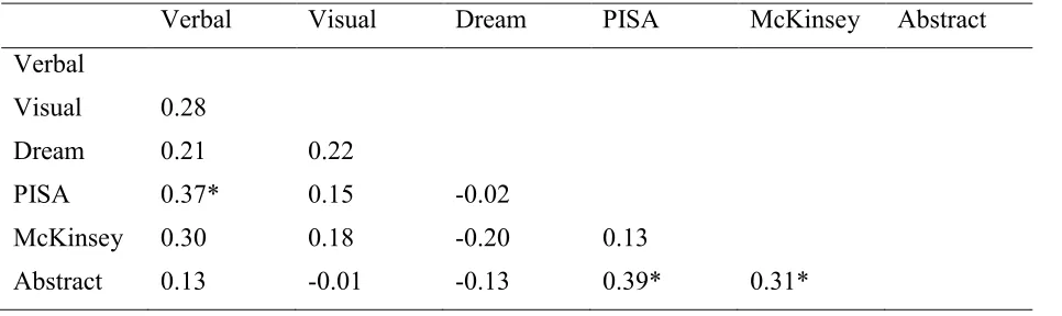 Table 1. Overall mean scores and standard deviations for the three scales of the VVQ and the three problem solving tasks