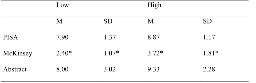 Table 3. Test scores for persons scoring high and low on the Verbal scale 