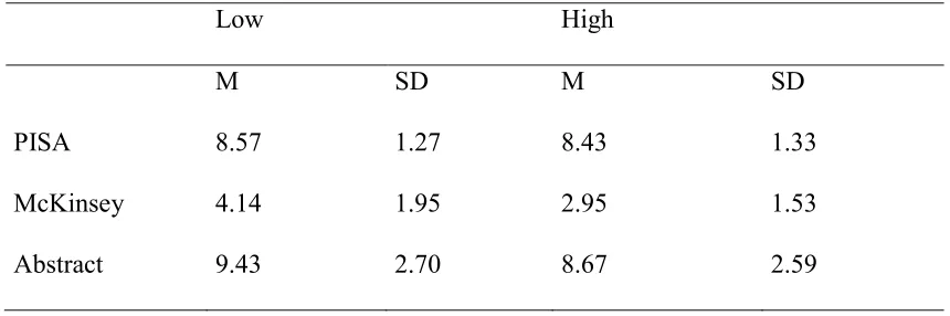Table 4. Test scores for persons scoring high and low on the Visual scale 