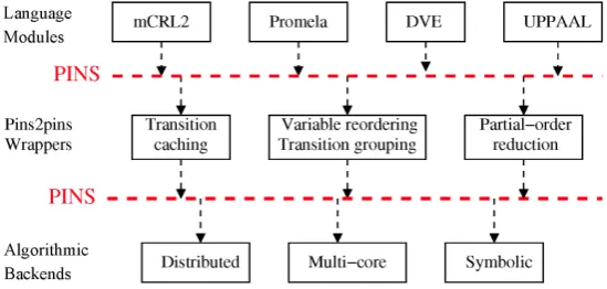 Figure 1: Schematic overview of the architecture of LTSmin.