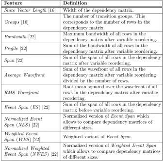 Table 10: Selected features of the model based on metrics on the dependencymatrix.