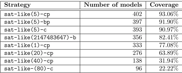 Table 11: Capability of some strategies in Figure 2. The capability is measuredby the number of diﬀerent models the strategy is able to solve