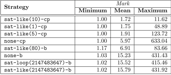 Table 12: Performance of some strategies with respect to time as given in Figure3. For each strategy the performance is measured using all Marks obtained forthe models the strategy is able to solve