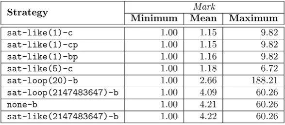 Table 13: Performance of some strategies with respect to peak size as givenin Figure 4