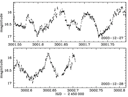 Fig. 4. During the two nights of IAC80 observations, HS 0943+1404displayed a photometric variability with a period of ≃96 min, whichwe interpret as the beat period.