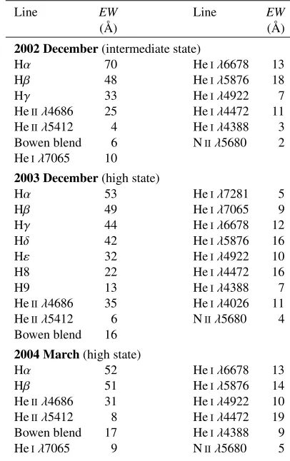 Fig. 8.Average spectrum of HS 0943NOT) showing a number of unusual emission lines in the rangeλλ+1404 (2003 December,4900−6500