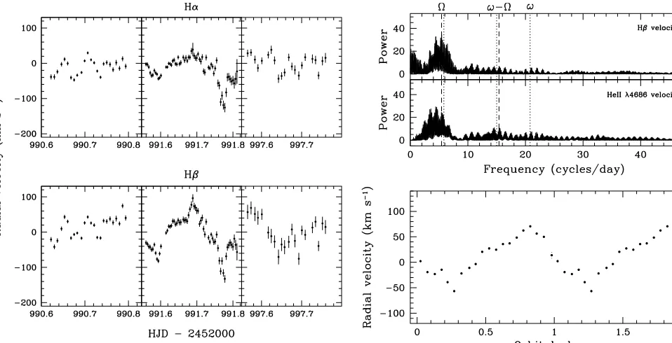 Fig. 10.Topdial velocity curves.ing the data into 20 phase bins. The time of red-to-blue crossing isT: scargle periodograms of the Hβ and He II λ4686 ra- Ω is the orbital frequency, ω the white dwarfspin, and ω − Ω the corresponding synodic frequency