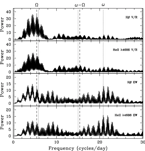 Fig. 11. Scargle periodograms of the Hβ and He II λ4686 V/R andEW curves. Dashed (dotted) vertical lines correspond to spectroscopic(photometric) results.