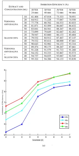 Table 2: Calculated and tabulated results of %I.E. at various concentrations of the three extracts used on mild steel at different time intervals  