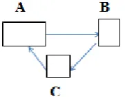 Fig. 1. Agents perception variations in static mapping when transferring from a two to a three   agent task
