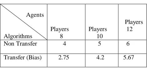 TABLE I Performance of agents with BIAS transfer in Robo Cup 