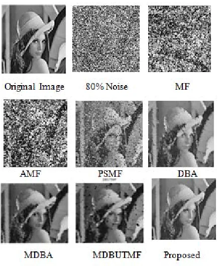 table II. Here in this table II we have calculate the result for five different images at different noise density that is 20%, 40%, 60% and 80%