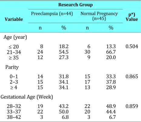 Table 1. Characteristics of Research Subjects
