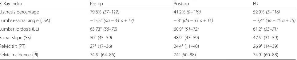 Table 2 Mean pre-op, post-op and final FU values, in all patients