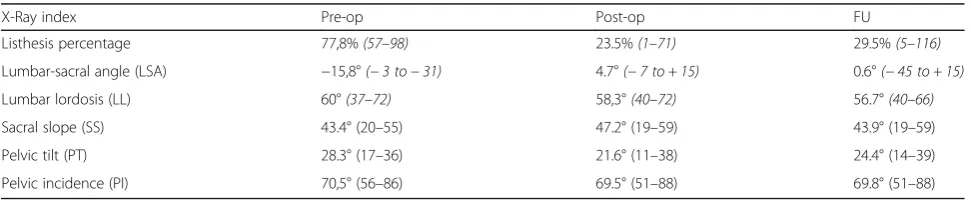 Table 4 Mean pre-op, postop and FU values of “unbalanced” group patients