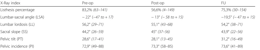 Table 6 Mean pre-op, post-op and final FU values in patients treated without interbody support