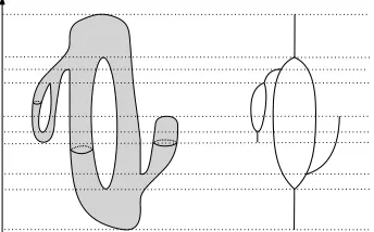 Figure 2: Example of Reeb graph computed on a double torus with the height function.Connected components of the level sets of the function (such as the three diﬀerentones drawn on the double torus) are contracted into single points.