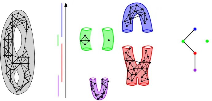 Figure 3: Example of Mapper computed on a sampling of the double torus with the heightfunction f and a cover I of its range with four open intervals