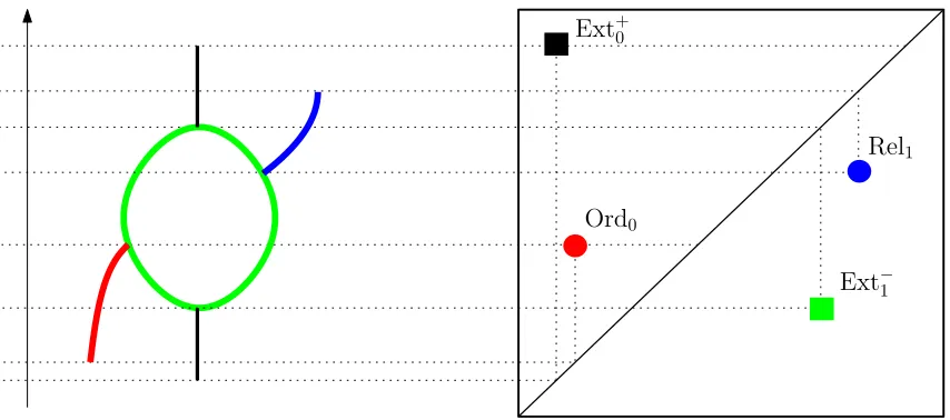 Figure 4: Example of correspondences between topological features of a graph and points inits corresponding extended persistence diagram
