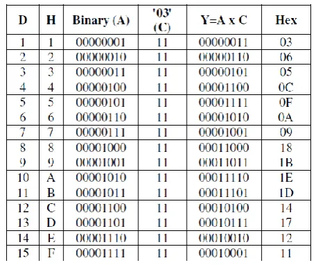 TABLE 1: Finite Field multiplication of '03' in binary and 