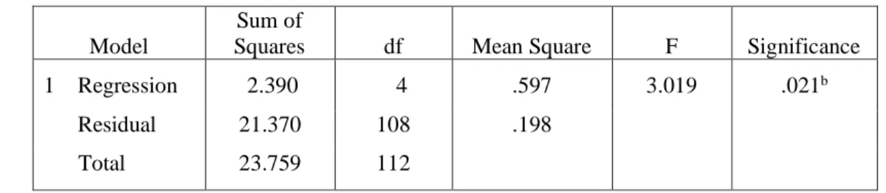 Table 4.13  Coefficients table  Model  Unstandardized Coefficients  Standardized Coefficients  t  Sig  Correlations B Standard Error Beta 