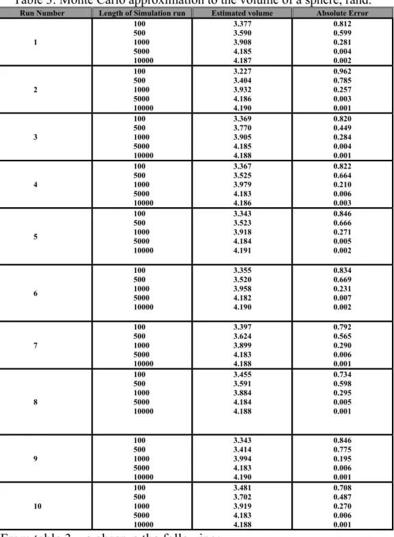 Table 3: Monte Carlo approximation to the volume of a sphere, rand. 