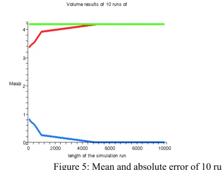Figure 5 shows that the mean of the results of the 10 runs increases  rapidly as the length of the simulation run n increases, while the  absolute error decreases rapidly as n increases