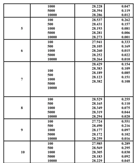 Table 2 illustrates our results for various choices of centers (a, b),  radiuses  r. Approximations were made using n  = 100, 1000, and  10000 terms in the summation, each approximation was compared  to the exact value of the area