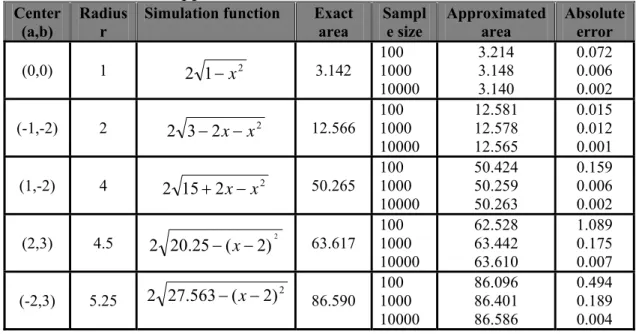 Table 2: Monte Carlo approximation to the area of 5 circles; rand. 