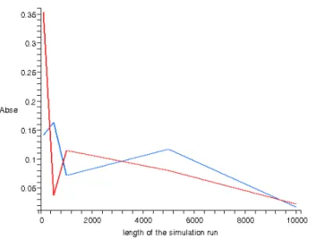 Figure 1-b plots the absolute error given in table 1 for runs 1 (blue  curve) and 2 (red curve) against the length of the simulation run n