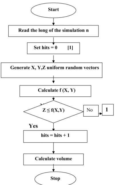 Figure 2: Flow chart for Monte Carlo simulation volume algorithm. 