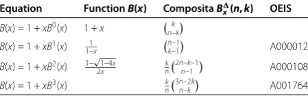 Table 1 Table of functional equations