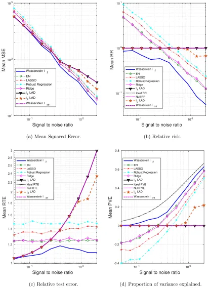 Figure 3: The impact of SNR on the performance metrics: dense βy∗, outliers in both x and.