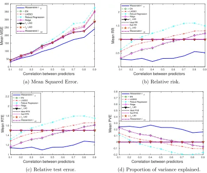 Figure 4: The impact of predictor correlation on the performance metrics: dense βin both∗, outliers x and y.