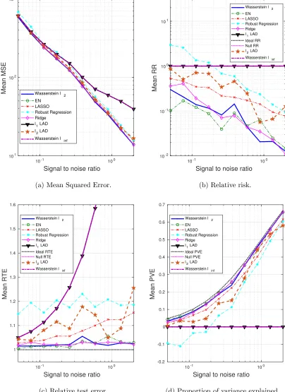 Figure 5: The impact of SNR on the performance metrics: dense β∗, outliers only in x.