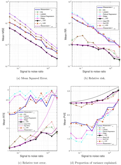Figure 7: The impact of SNR on the performance metrics: sparse βand∗, outliers in both x y.