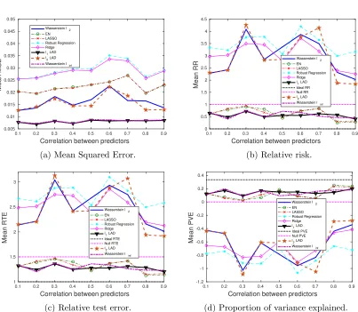 Figure 8: The impact of predictor correlation on the performance metrics: sparse βoutliers in both∗, x and y.