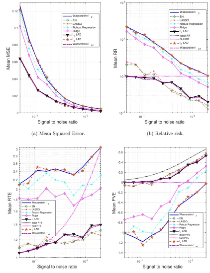Figure 9: The impact of SNR on the performance metrics: sparse β∗, outliers only in x.