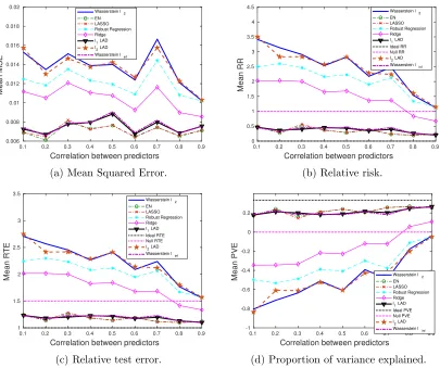 Figure 10: The impact of predictor correlation on the performance metrics: sparse βoutliers only in∗, x.