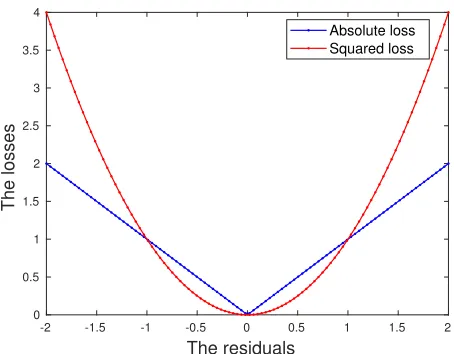 Figure 1: Comparison between ℓ1 and ℓ2 loss functions.
