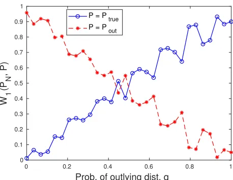 Figure 2: The order-1 Wasserstein distances from the empirical distribution.