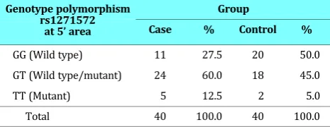Table 2. Effect of genotype polymorphism rs1271572 on 5’area estrogen receptor β gene to the incidence of epithelialovarian carcinomas.