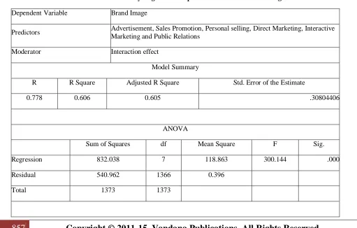 Table -2  Synergic effect of promotion tools on Brand Image 
